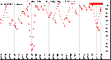 Milwaukee Weather Outdoor Humidity<br>Daily High