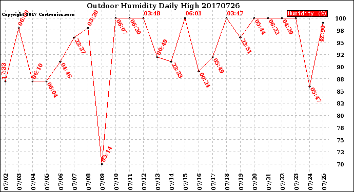 Milwaukee Weather Outdoor Humidity<br>Daily High