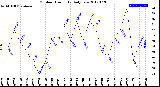 Milwaukee Weather Outdoor Humidity<br>Daily Low