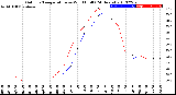 Milwaukee Weather Outdoor Temperature<br>vs Wind Chill<br>(24 Hours)