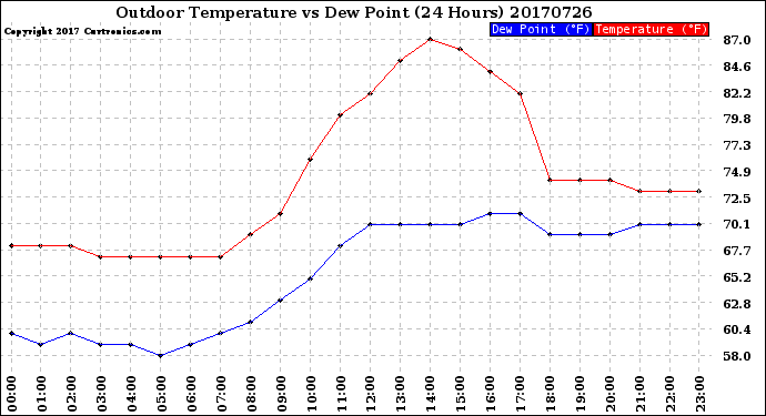 Milwaukee Weather Outdoor Temperature<br>vs Dew Point<br>(24 Hours)