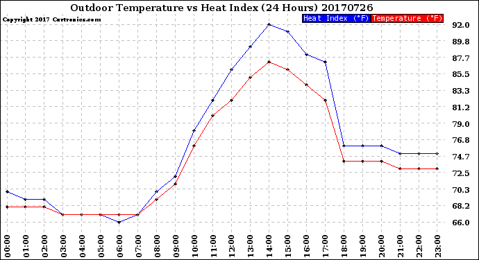 Milwaukee Weather Outdoor Temperature<br>vs Heat Index<br>(24 Hours)