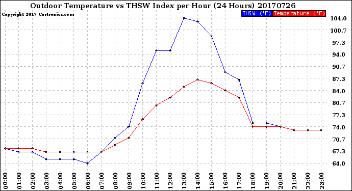Milwaukee Weather Outdoor Temperature<br>vs THSW Index<br>per Hour<br>(24 Hours)