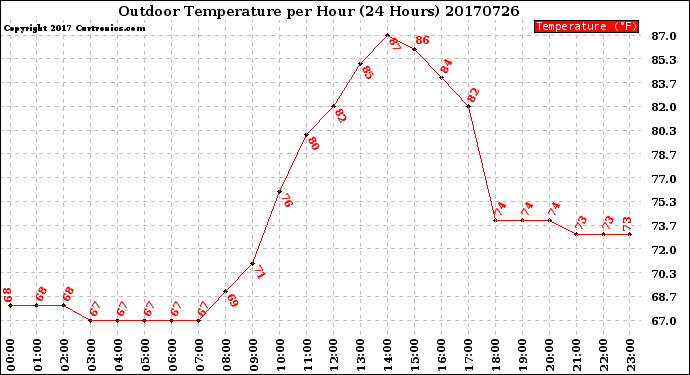 Milwaukee Weather Outdoor Temperature<br>per Hour<br>(24 Hours)