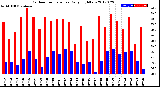 Milwaukee Weather Outdoor Temperature<br>Daily High/Low