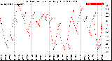 Milwaukee Weather Outdoor Temperature<br>Daily High