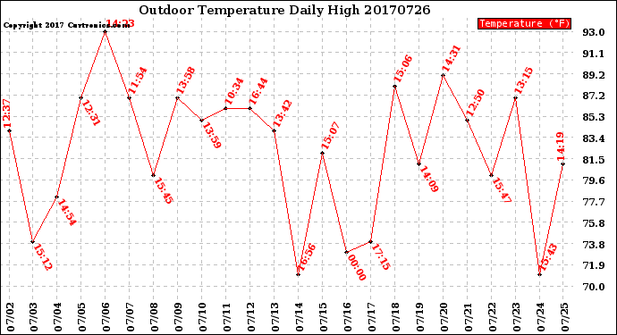 Milwaukee Weather Outdoor Temperature<br>Daily High