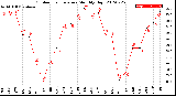 Milwaukee Weather Outdoor Temperature<br>Monthly High