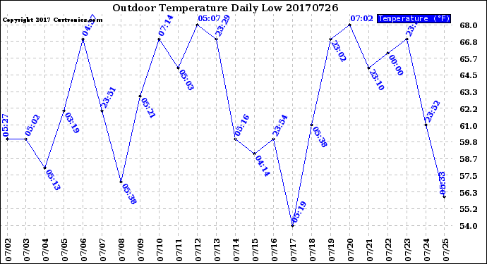 Milwaukee Weather Outdoor Temperature<br>Daily Low