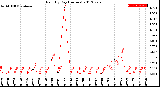 Milwaukee Weather Rain<br>By Day<br>(Inches)