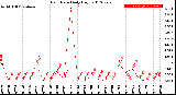 Milwaukee Weather Rain Rate<br>Daily High