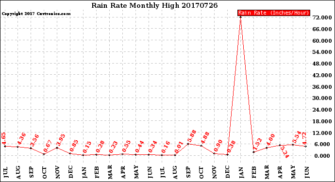 Milwaukee Weather Rain Rate<br>Monthly High