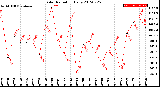 Milwaukee Weather Solar Radiation<br>Daily