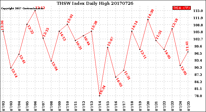 Milwaukee Weather THSW Index<br>Daily High