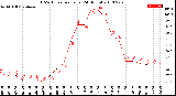 Milwaukee Weather THSW Index<br>per Hour<br>(24 Hours)