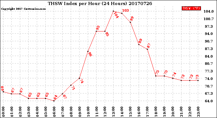 Milwaukee Weather THSW Index<br>per Hour<br>(24 Hours)