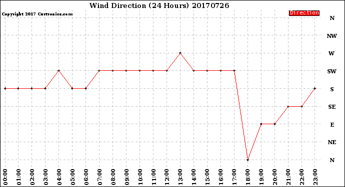 Milwaukee Weather Wind Direction<br>(24 Hours)