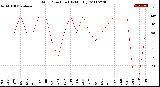 Milwaukee Weather Wind Direction<br>(By Month)