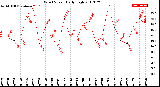 Milwaukee Weather Wind Speed<br>Daily High