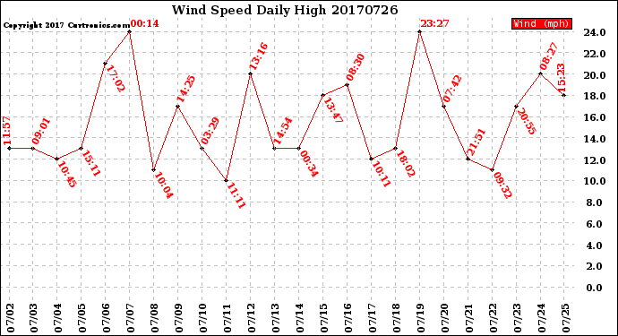 Milwaukee Weather Wind Speed<br>Daily High