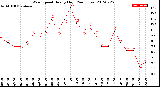 Milwaukee Weather Wind Speed<br>Hourly High<br>(24 Hours)