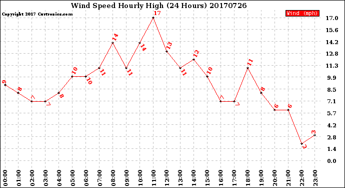 Milwaukee Weather Wind Speed<br>Hourly High<br>(24 Hours)