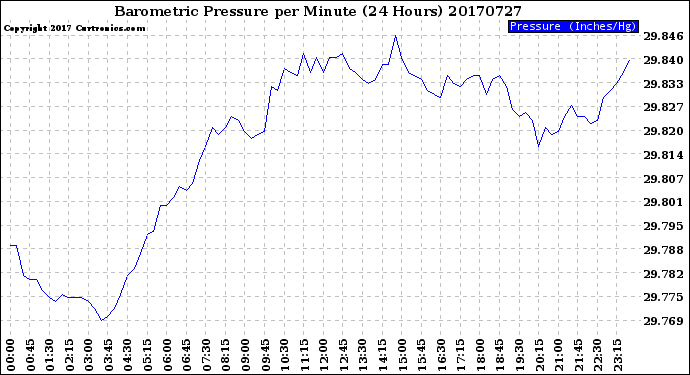 Milwaukee Weather Barometric Pressure<br>per Minute<br>(24 Hours)