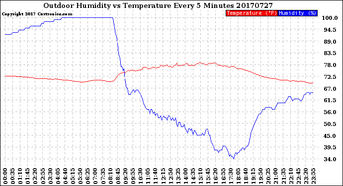 Milwaukee Weather Outdoor Humidity<br>vs Temperature<br>Every 5 Minutes