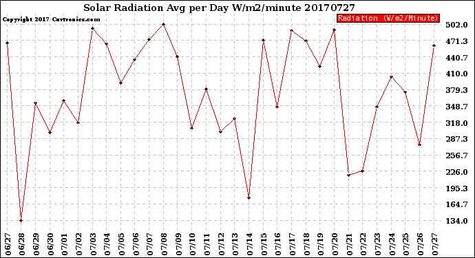 Milwaukee Weather Solar Radiation<br>Avg per Day W/m2/minute