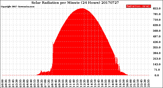Milwaukee Weather Solar Radiation<br>per Minute<br>(24 Hours)