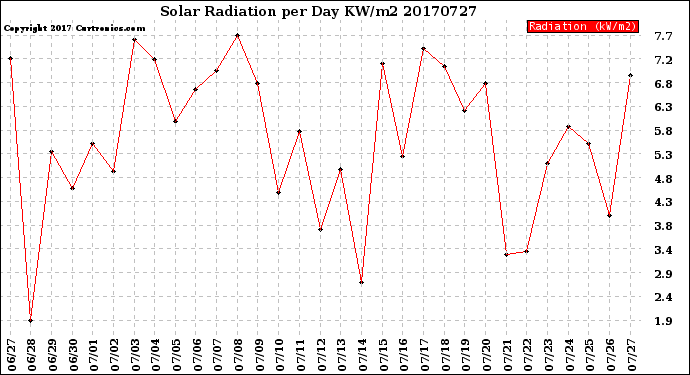 Milwaukee Weather Solar Radiation<br>per Day KW/m2