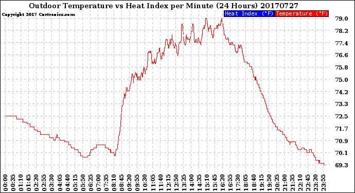 Milwaukee Weather Outdoor Temperature<br>vs Heat Index<br>per Minute<br>(24 Hours)