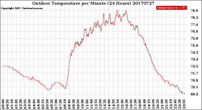 Milwaukee Weather Outdoor Temperature<br>per Minute<br>(24 Hours)