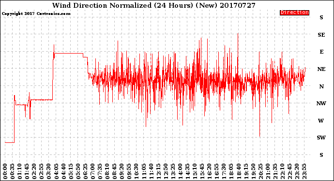 Milwaukee Weather Wind Direction<br>Normalized<br>(24 Hours) (New)