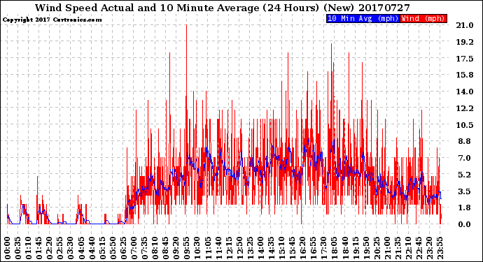 Milwaukee Weather Wind Speed<br>Actual and 10 Minute<br>Average<br>(24 Hours) (New)