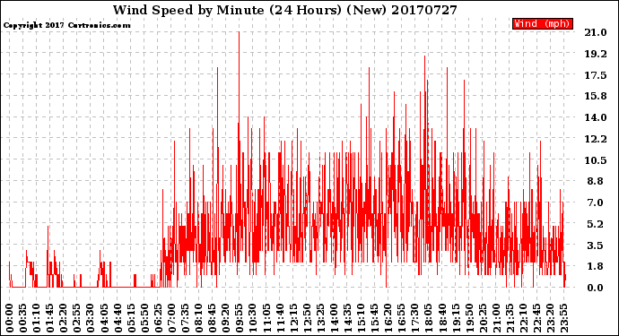 Milwaukee Weather Wind Speed<br>by Minute<br>(24 Hours) (New)