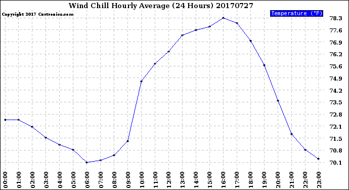 Milwaukee Weather Wind Chill<br>Hourly Average<br>(24 Hours)