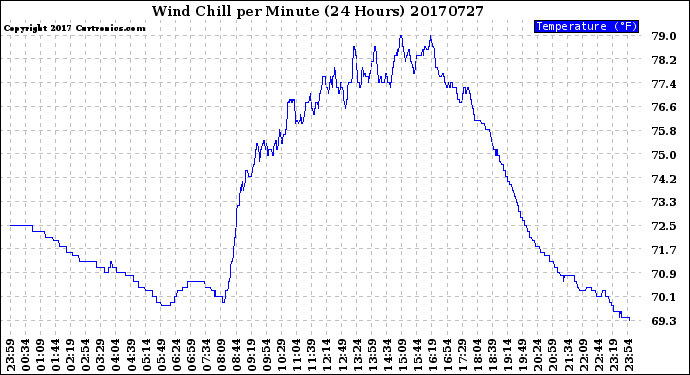 Milwaukee Weather Wind Chill<br>per Minute<br>(24 Hours)