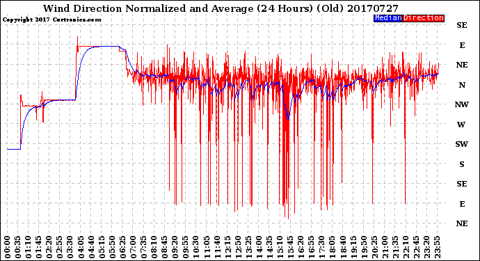 Milwaukee Weather Wind Direction<br>Normalized and Average<br>(24 Hours) (Old)