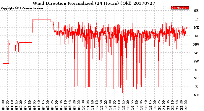 Milwaukee Weather Wind Direction<br>Normalized<br>(24 Hours) (Old)