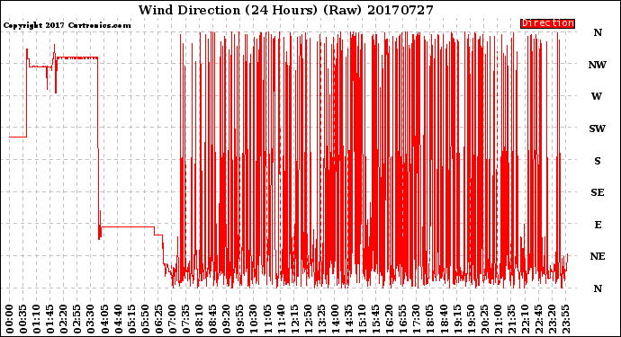 Milwaukee Weather Wind Direction<br>(24 Hours) (Raw)