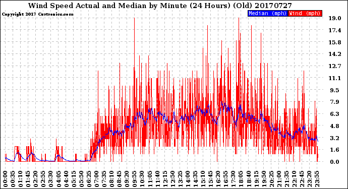 Milwaukee Weather Wind Speed<br>Actual and Median<br>by Minute<br>(24 Hours) (Old)