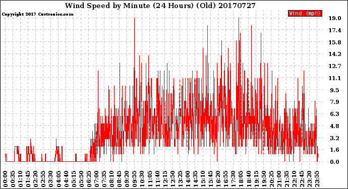 Milwaukee Weather Wind Speed<br>by Minute<br>(24 Hours) (Old)