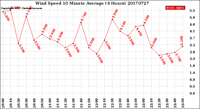 Milwaukee Weather Wind Speed<br>10 Minute Average<br>(4 Hours)