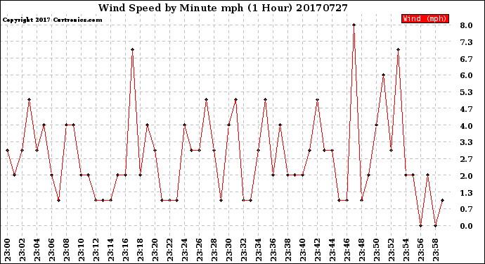 Milwaukee Weather Wind Speed<br>by Minute mph<br>(1 Hour)