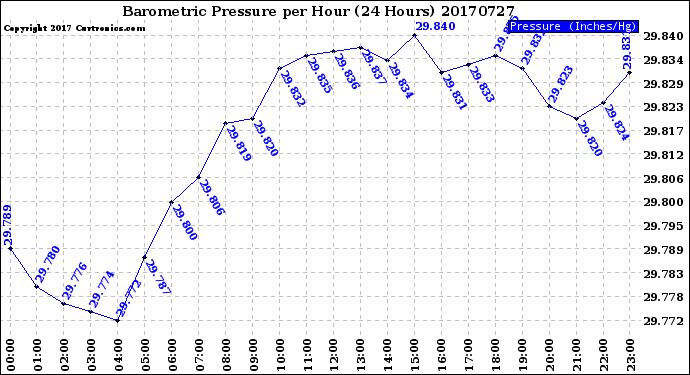 Milwaukee Weather Barometric Pressure<br>per Hour<br>(24 Hours)