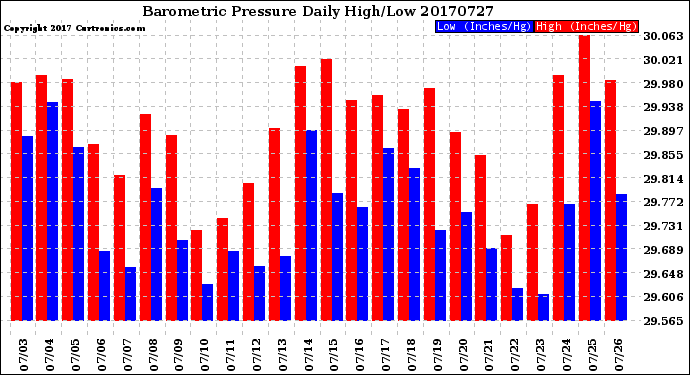 Milwaukee Weather Barometric Pressure<br>Daily High/Low