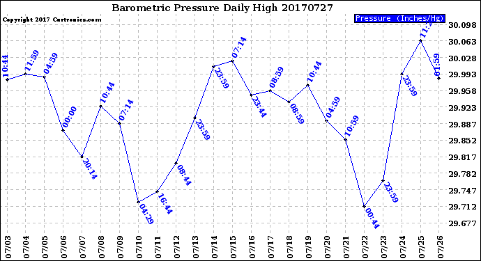 Milwaukee Weather Barometric Pressure<br>Daily High