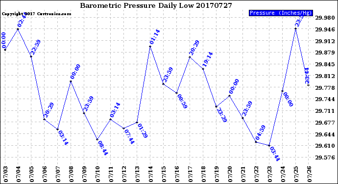 Milwaukee Weather Barometric Pressure<br>Daily Low