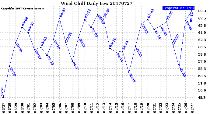 Milwaukee Weather Wind Chill<br>Daily Low